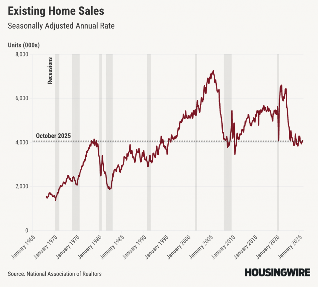Long-Term Existing Home Sales